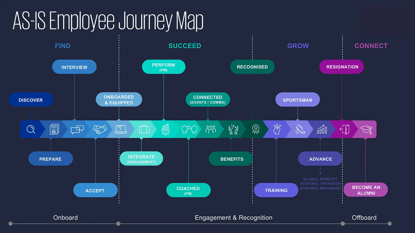 Original as-is employee journey map research artefact