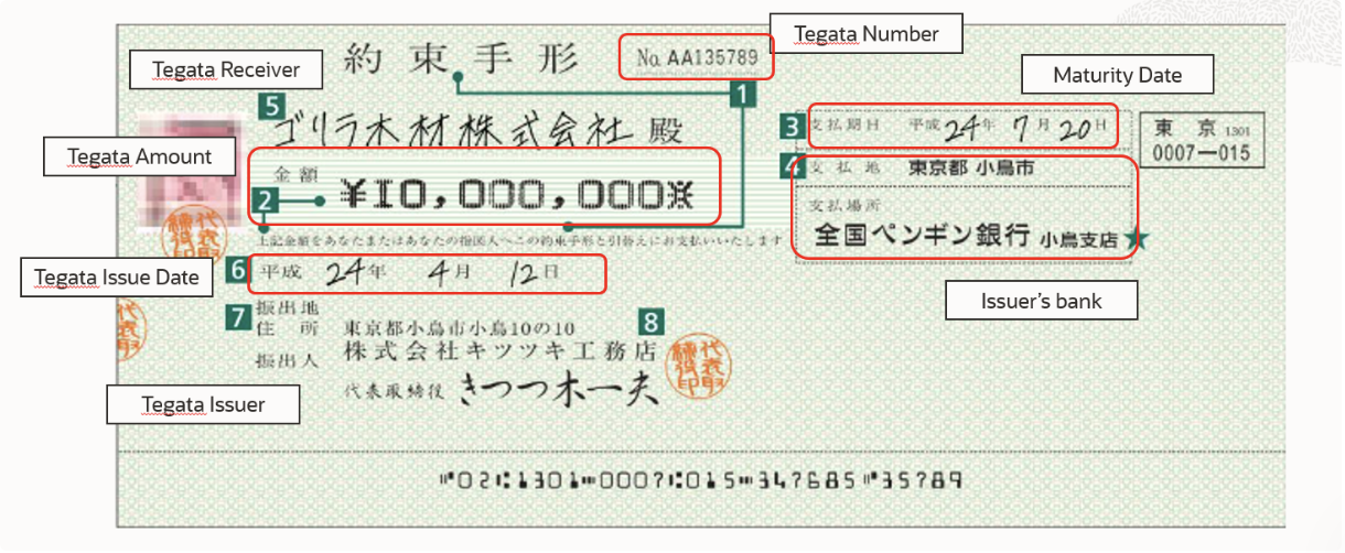 Annotated sample Tegata document showing its receiver, amount, issue date, issuer, number, maturity date, and bank details