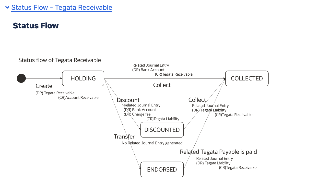 Tegata receivable status flow from holding to collection, discounting, or endorsement
